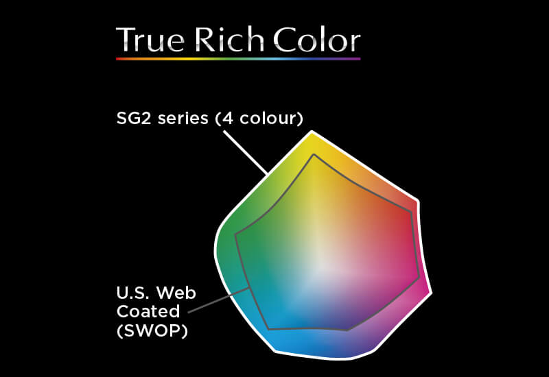 Инфографик, демонстрирующий цветовую гамму, которую создает TrueVIS SG2 с пресетом True Rich Color .jpg